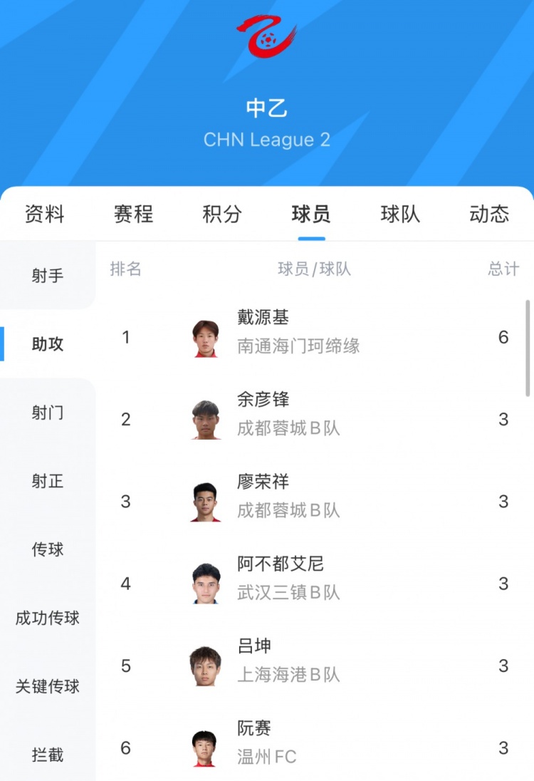 中乙助攻榜：戴源基6次領(lǐng)跑，廖榮祥、呂坤等5人3次