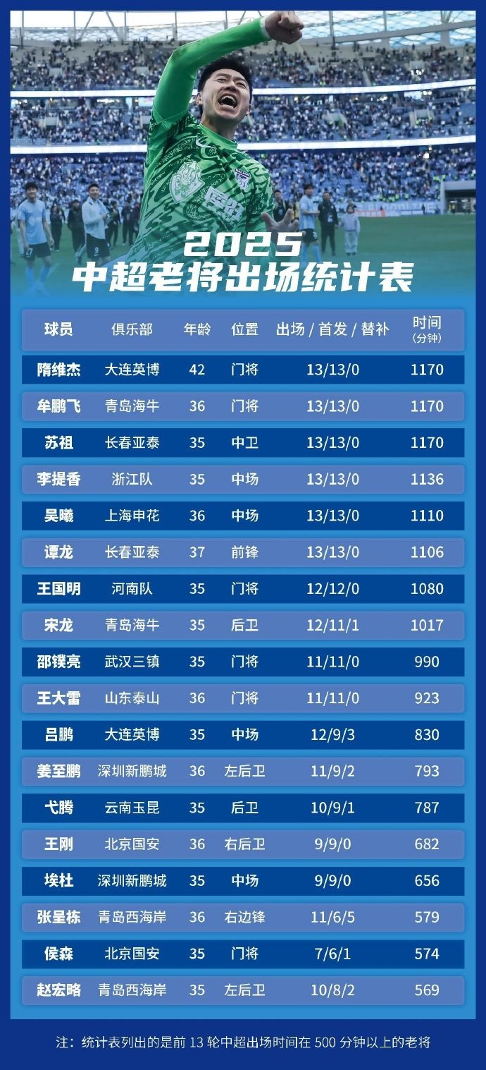 足球報(bào)統(tǒng)計(jì)中超老將出場(chǎng)情況：隋維杰、牟鵬飛領(lǐng)銜，吳曦前列