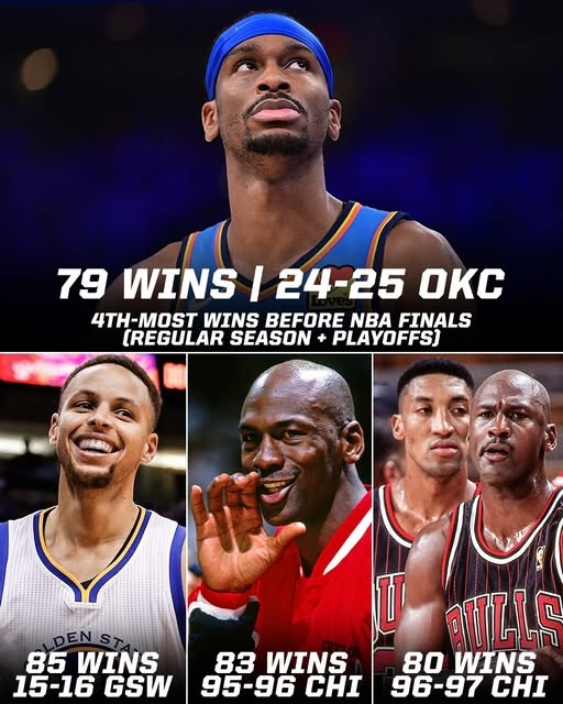 今日若拿下就比肩97公牛！雷霆總決賽前勝場79次 NBA歷史第四多
