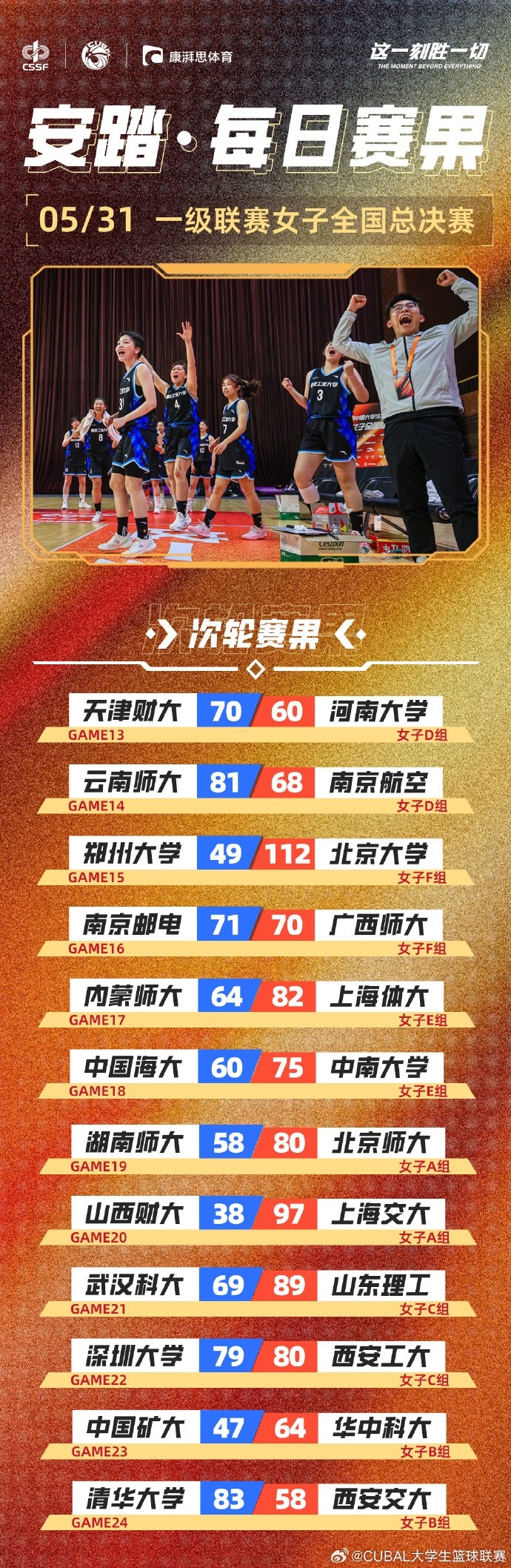 CUBAL女子組每日賽果：南京郵電、西安工大均以一分之差險(xiǎn)勝對(duì)手