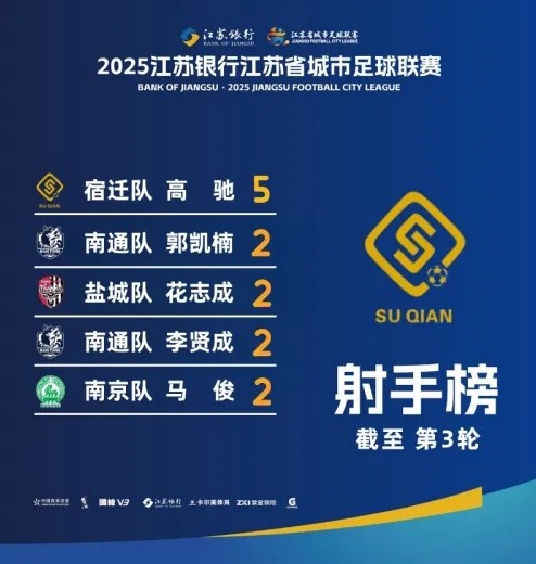 江蘇超射手榜：宿遷隊(duì)高馳5球領(lǐng)跑，李賢成等4人2球