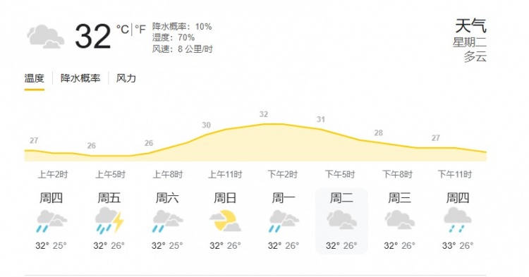 印尼雅加達當?shù)靥鞖猓簹鉁?2度，濕度70%，降水概率10%