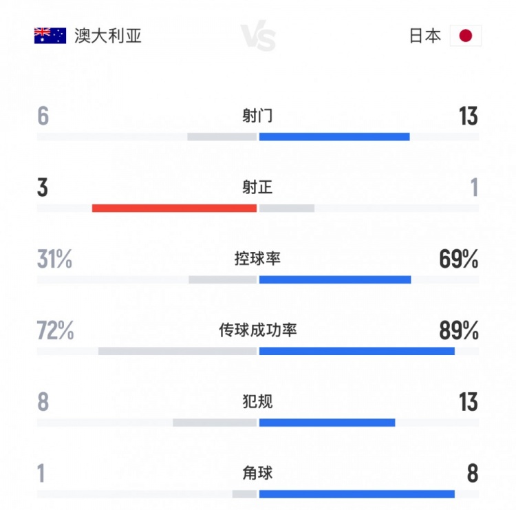 得勢不得分！日本vs澳大利亞全場數(shù)據(jù)：射門13-6，控球率七三開