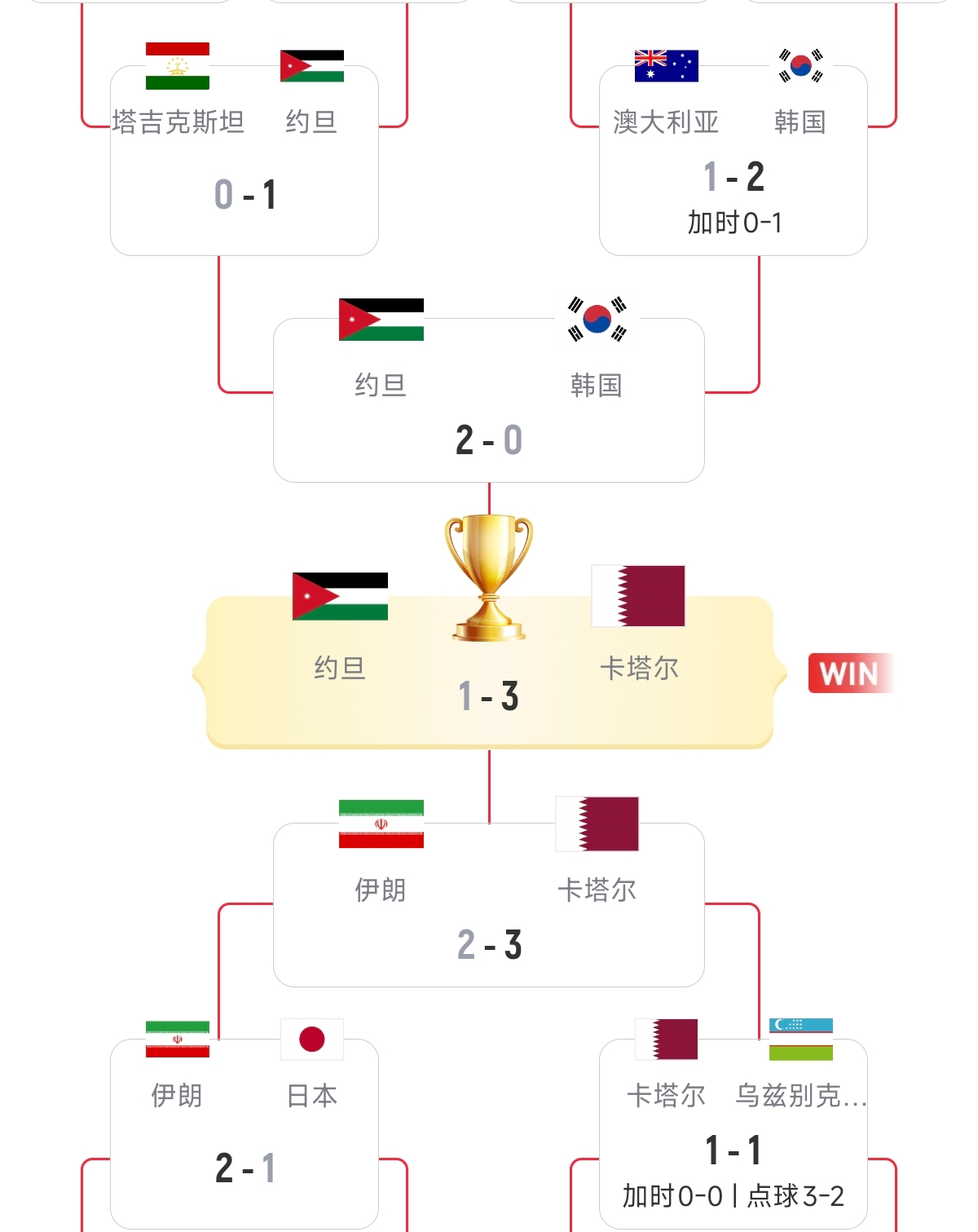 硬實(shí)力！18強(qiáng)賽已直通美加墨的5隊(duì)，均是去年亞洲杯的八強(qiáng)隊(duì)伍