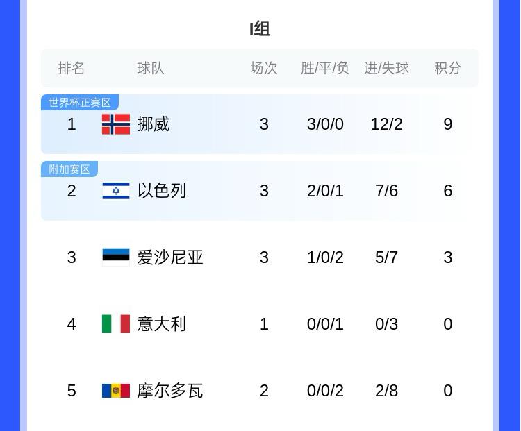 哈蘭德世界杯有望？歐洲世預(yù)賽I組：挪威大勝意大利，三連勝領(lǐng)跑