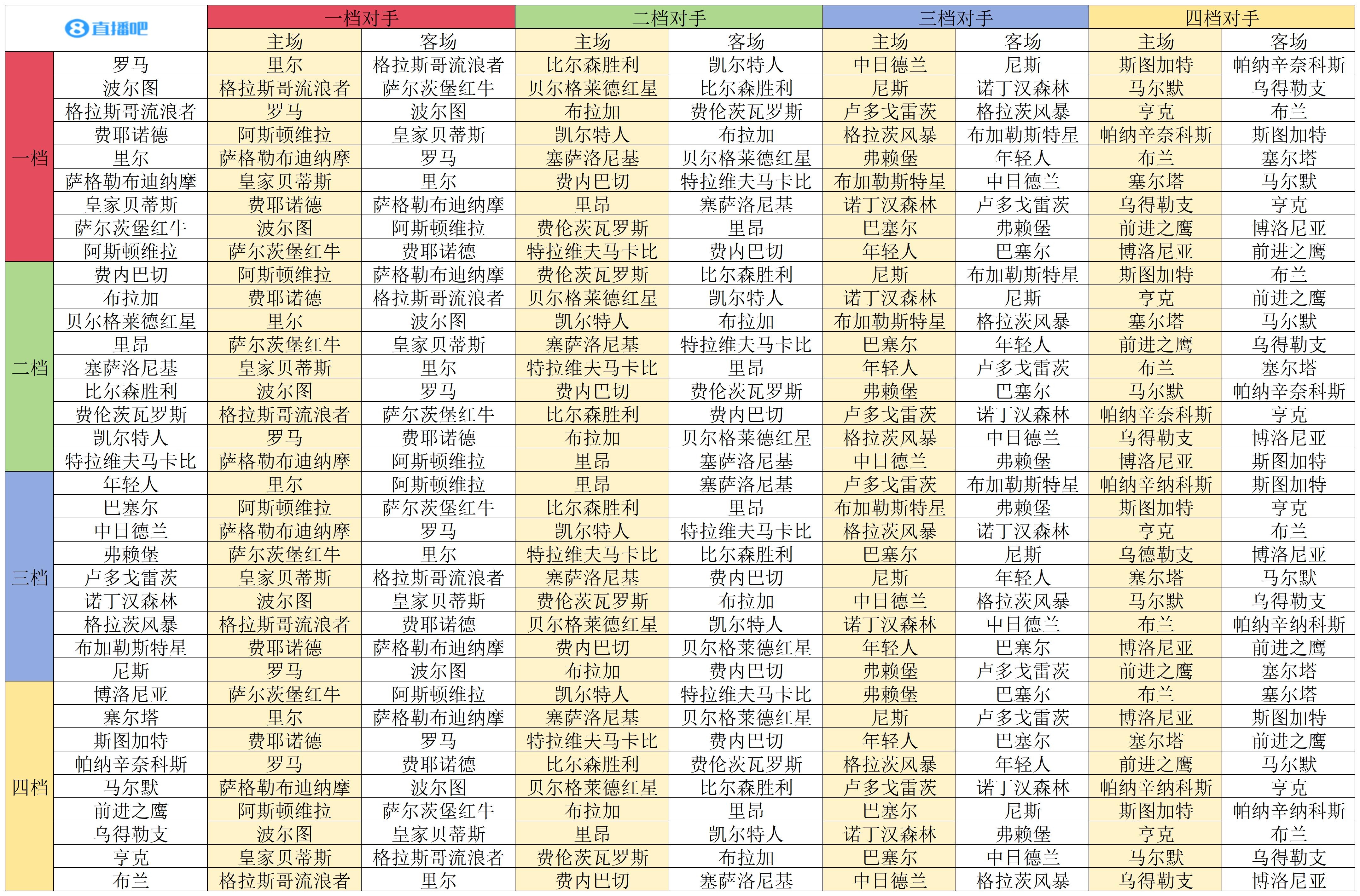 ??歐聯(lián)聯(lián)賽階段對(duì)陣：羅馬碰里爾 維拉戰(zhàn)薩爾茨堡 森林遇波爾圖