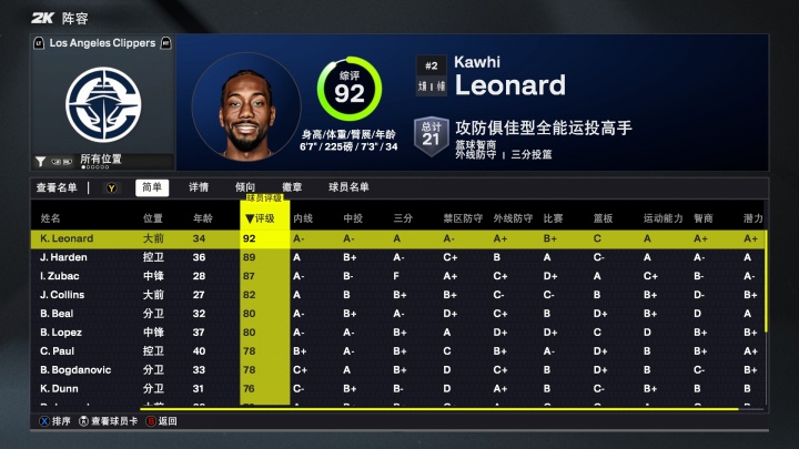 2K26快船能力值：小卡唯一90+！哈登排第二 祖巴茨87