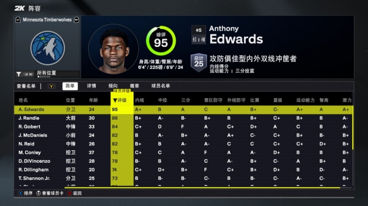 2K26森林狼能力值：愛德華茲95 戈貝爾84 全隊(duì)5人80+