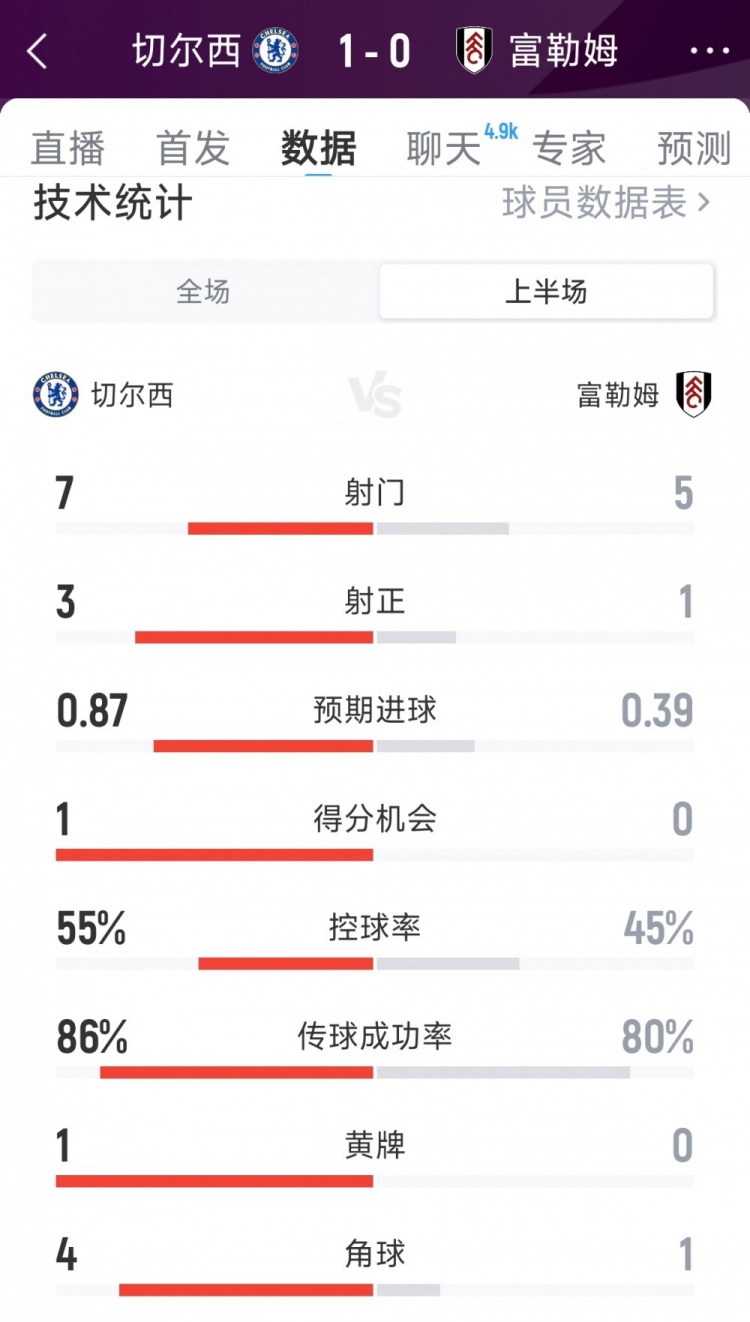 補(bǔ)時(shí)進(jìn)球占先，切爾西1-0富勒姆半場(chǎng)數(shù)據(jù)：射門7-5，射正3-1