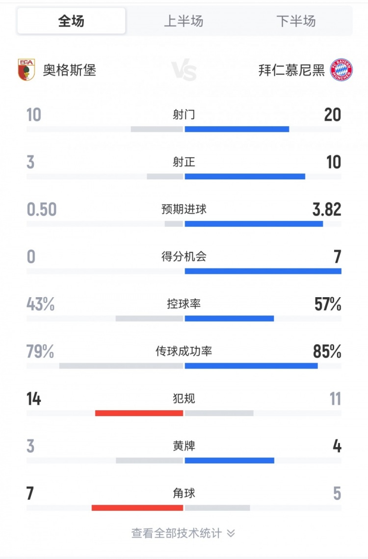 拜仁3-2奧格斯堡全場數(shù)據(jù)：射門20-10，射正10-3，得分機會7-0