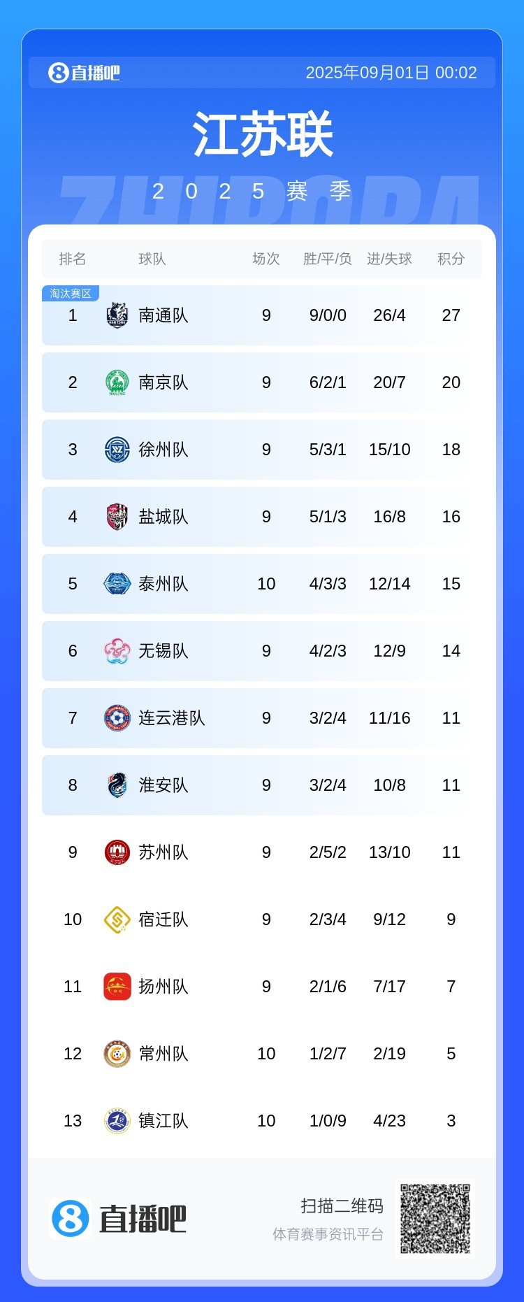 蘇超積分榜：南通9連勝七分優(yōu)勢領(lǐng)跑，南京隊第二、鎮(zhèn)江隊墊底