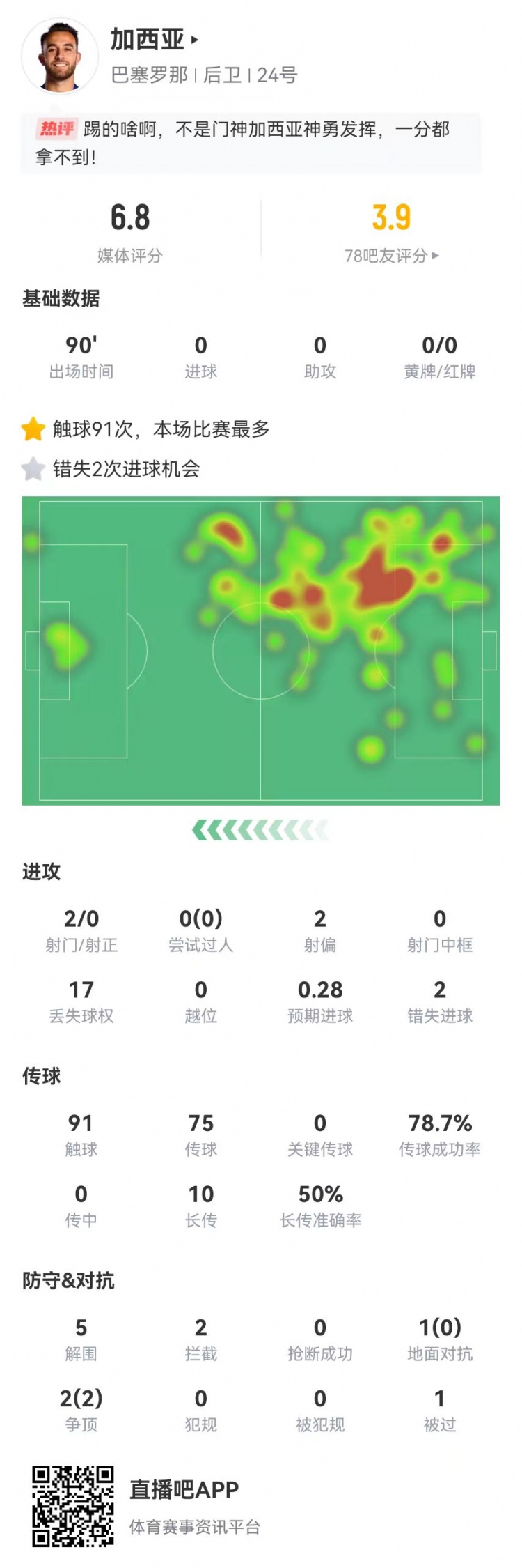 不適合踢中衛(wèi)？加西亞2失良機(jī)+17丟失球權(quán) 5解圍+10對(duì)抗5成功