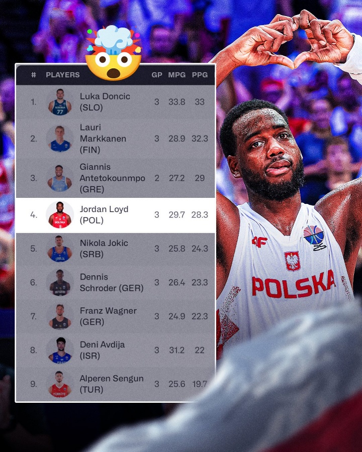 鯊瘋了！勞埃德目前歐錦賽得分榜排名第4 榜單前九唯一非NBA球員