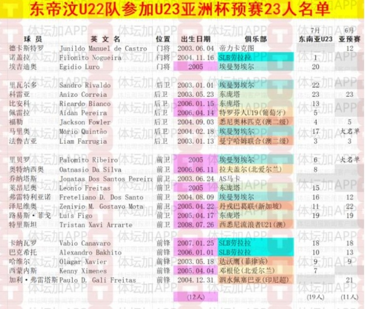 體壇：東帝汶U22以東南亞錦標賽陣容為班底，唯一職業(yè)球員歸隊