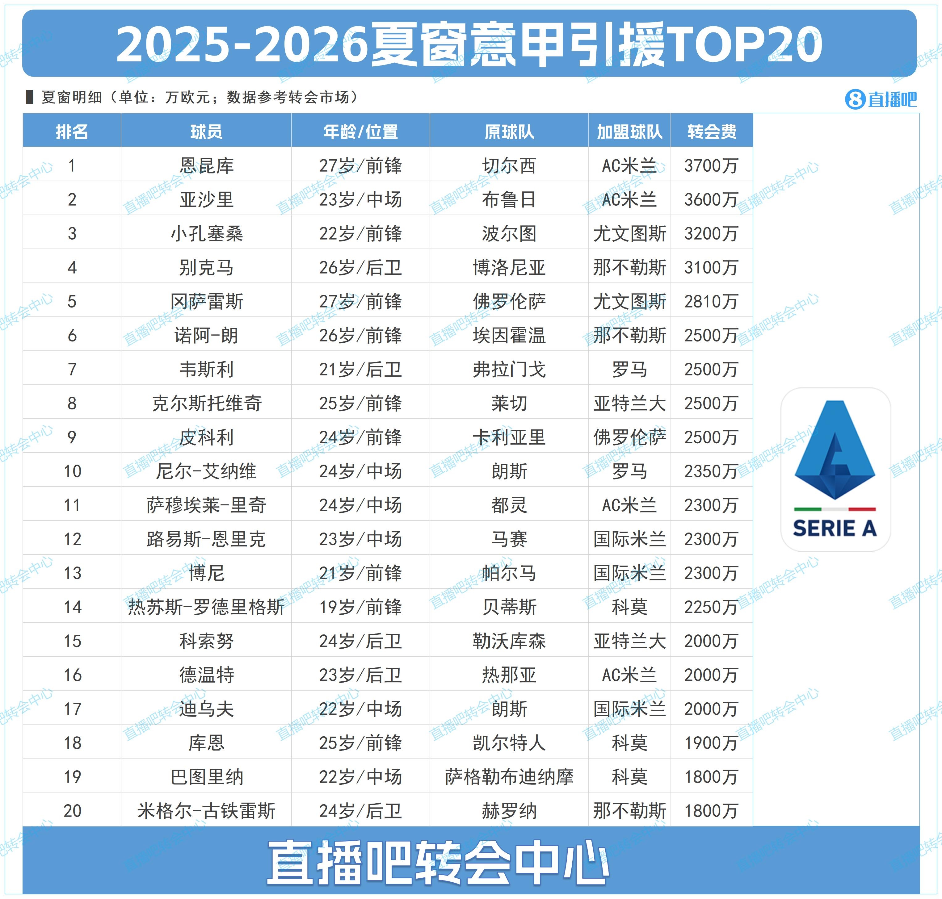 意甲夏窗TOP20：米蘭包攬前二，恩昆庫3700萬標(biāo)王＆亞沙里3600萬