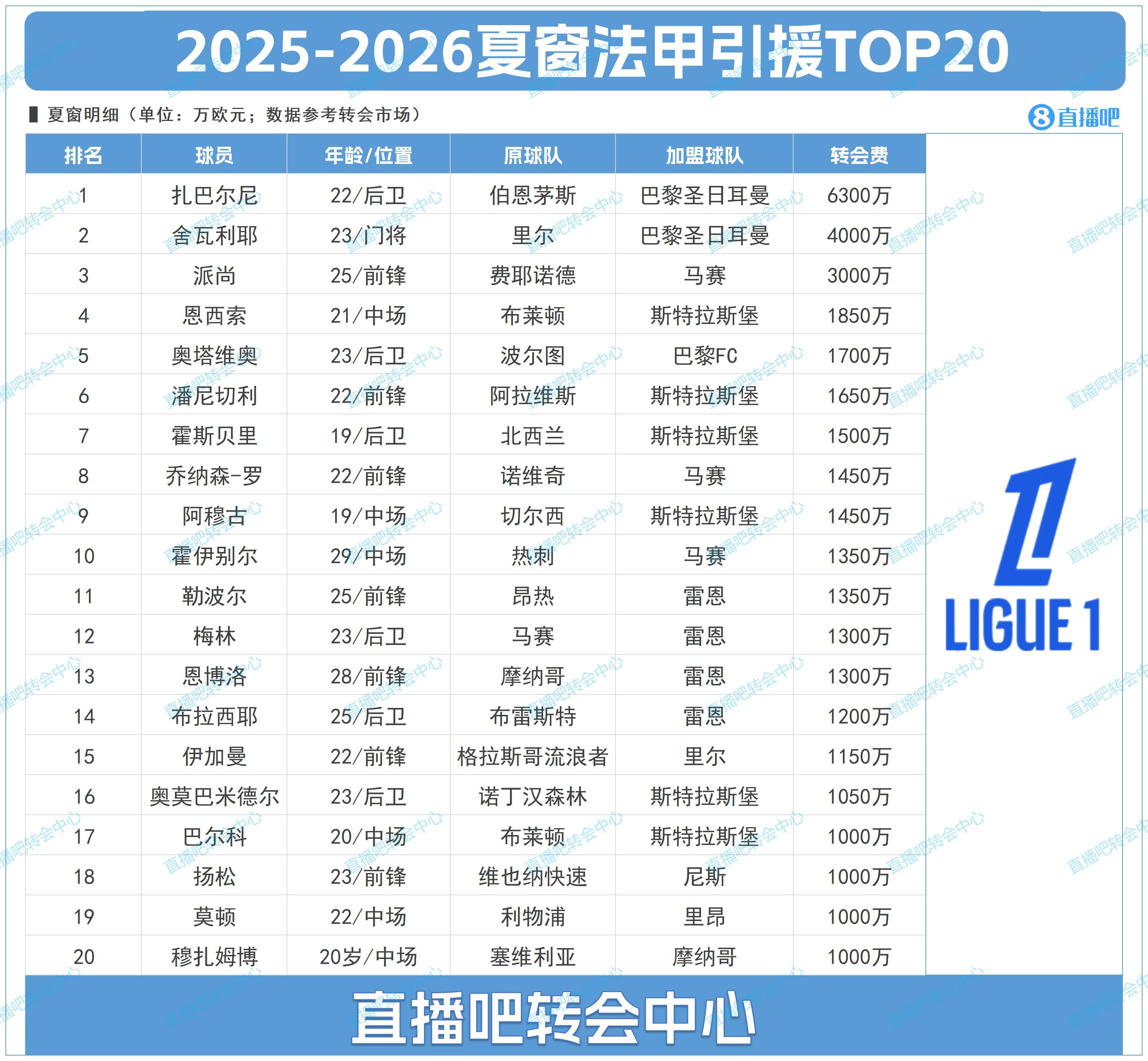 法甲夏窗TOP20：巴黎1.03億包攬前二，20人僅3人超2000萬歐