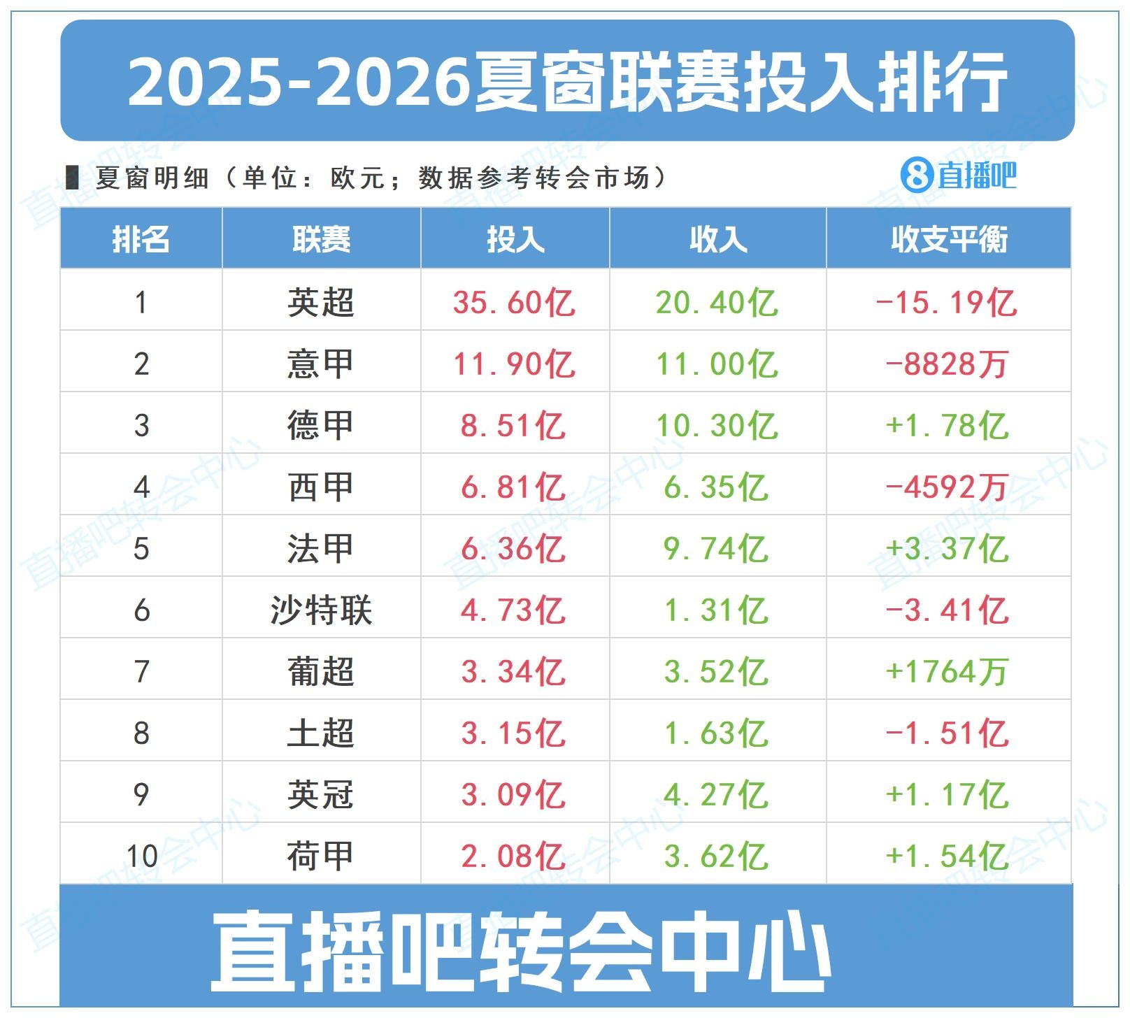 夏窗聯(lián)賽投入top10：英超狂撒35.6億＞四大聯(lián)賽之和，凈投入15億