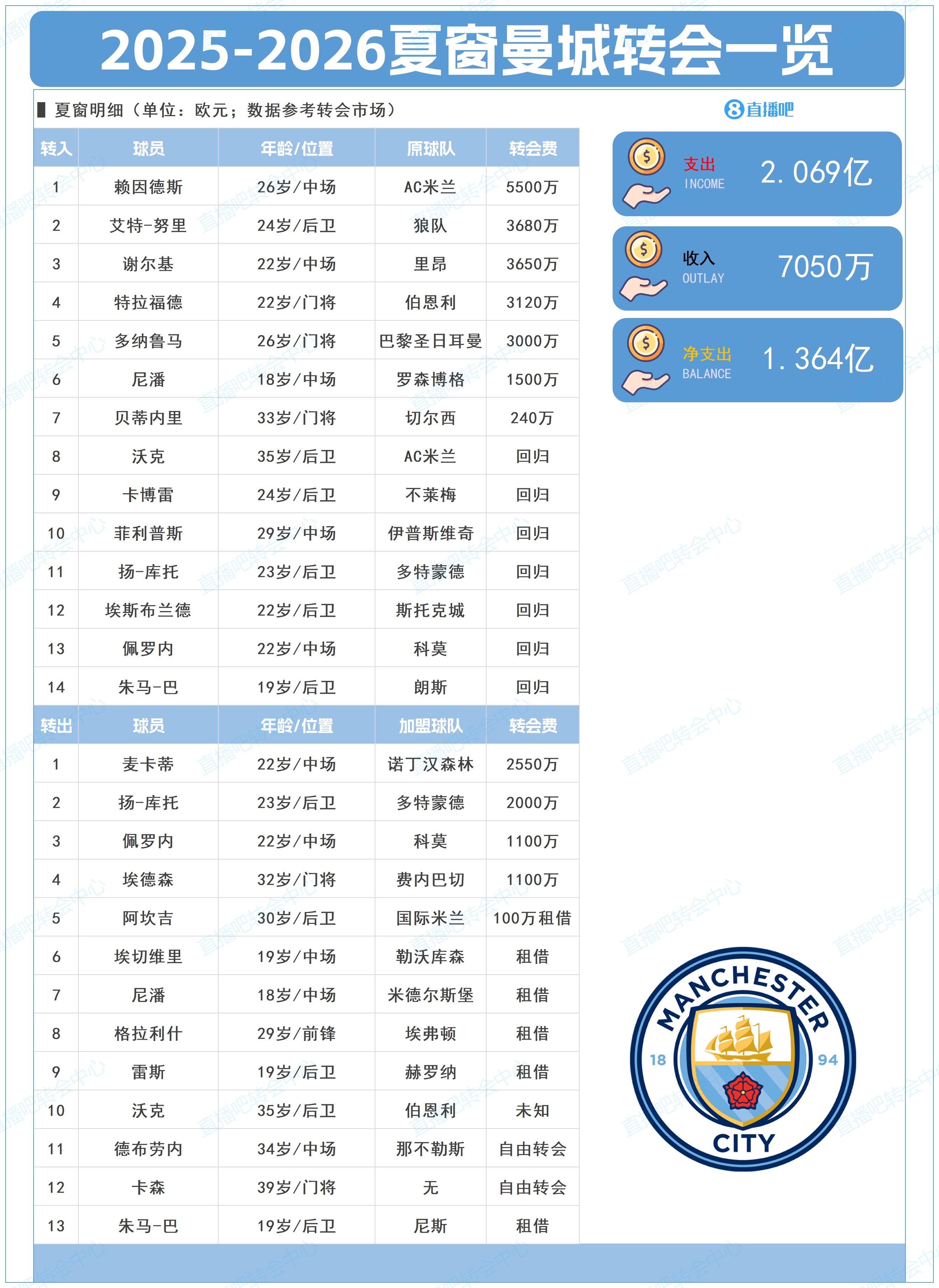 凈支出超1億！曼城夏窗：標(biāo)王賴因德斯5500萬+簽多納魯馬、謝爾基