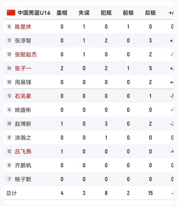犯規(guī)隱患！半場中國男籃U16趙博新3犯&張子一2犯&張淳智2犯