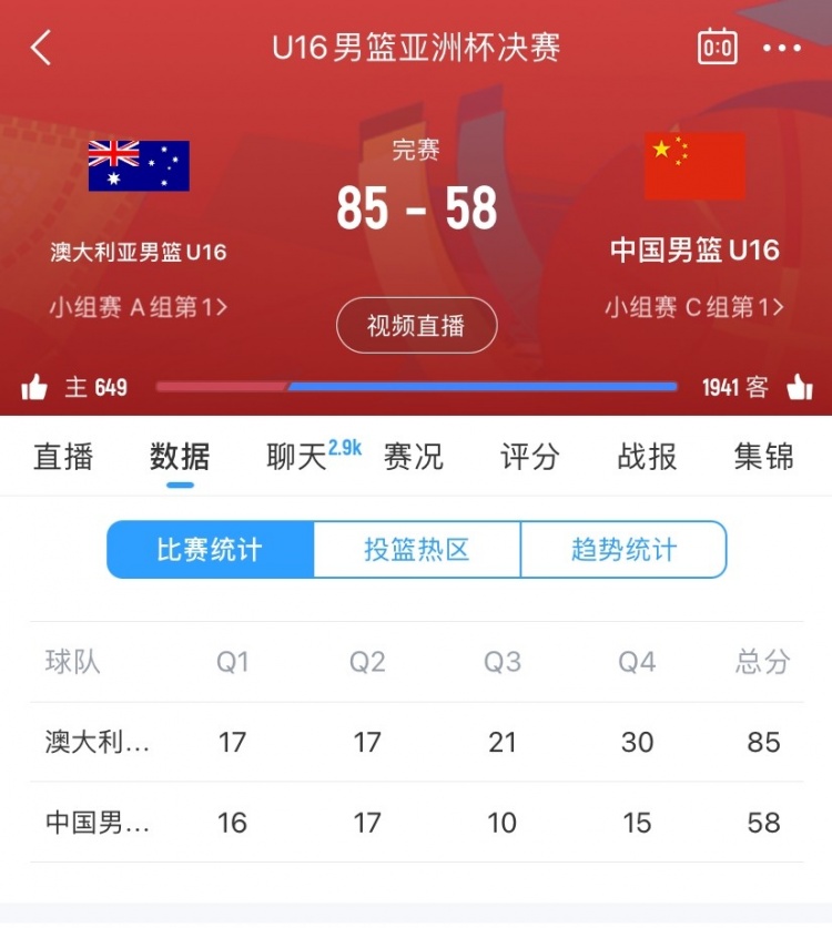 后程崩盤！中國隊上半場33分&與對手平分秋色 下半場僅25分