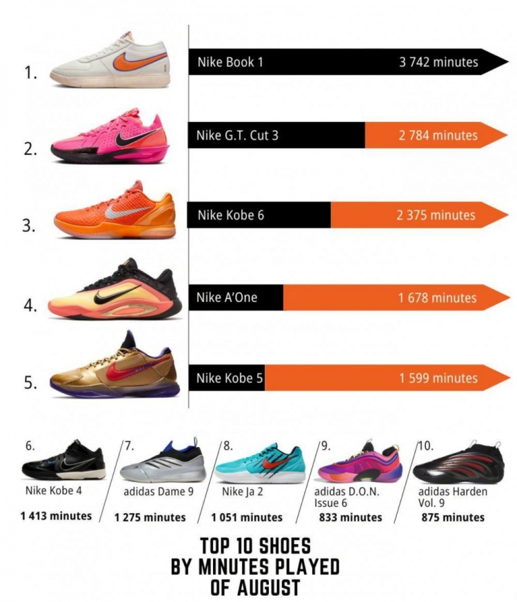 WNBA八月球鞋上腳時長排行TOP10！布克球鞋第一 科比三雙上榜
