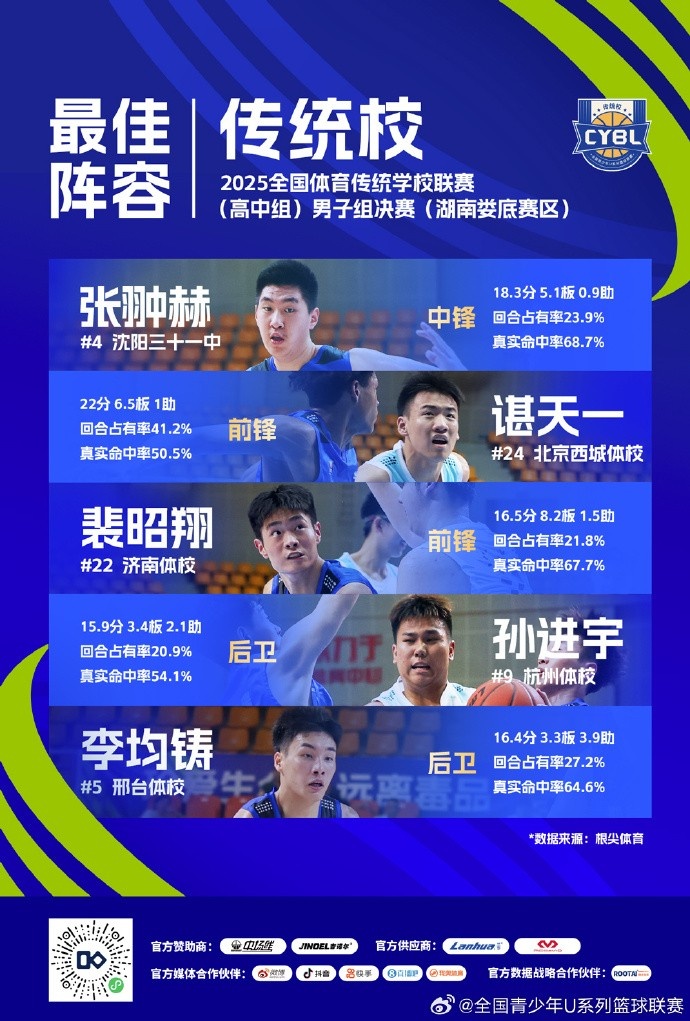 傳統(tǒng)校聯(lián)賽最佳陣容：張翀赫、諶天一、裴昭翔、孫進(jìn)宇、李均鑄