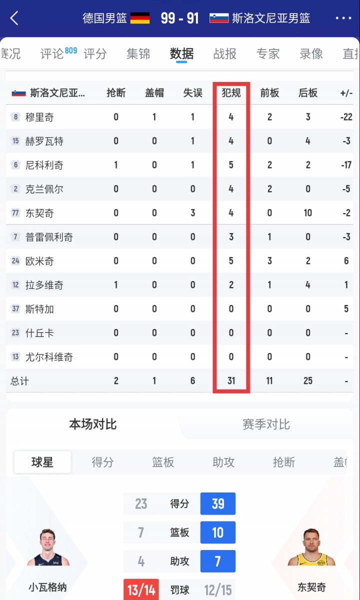 斯洛文尼亞全隊(duì)犯規(guī)31次！首發(fā)五人中1個(gè)五犯&4個(gè)四犯