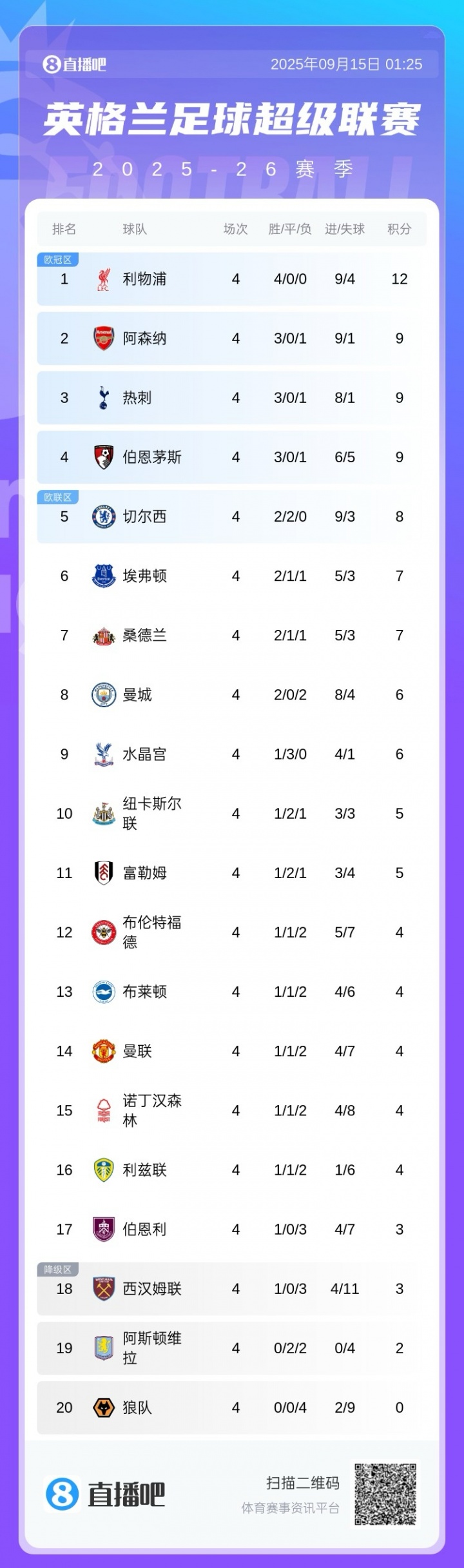 開局4輪僅4分！曼聯(lián)創(chuàng)92-93賽季后同期最差英超開局