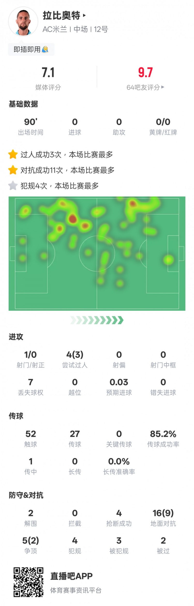 拉比奧特本場數(shù)據(jù)：11次對抗成功全場最高，3次過人最多，評分7.1