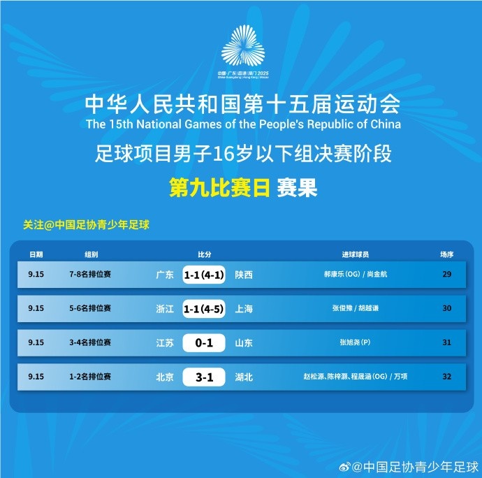 全運(yùn)會(huì)足球項(xiàng)目男子16歲以下組排名