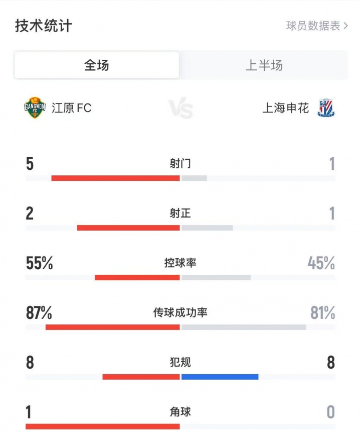 申花1-0江原半場數(shù)據(jù)：申花僅1射門即進球，江原5射2正控球率占優(yōu)