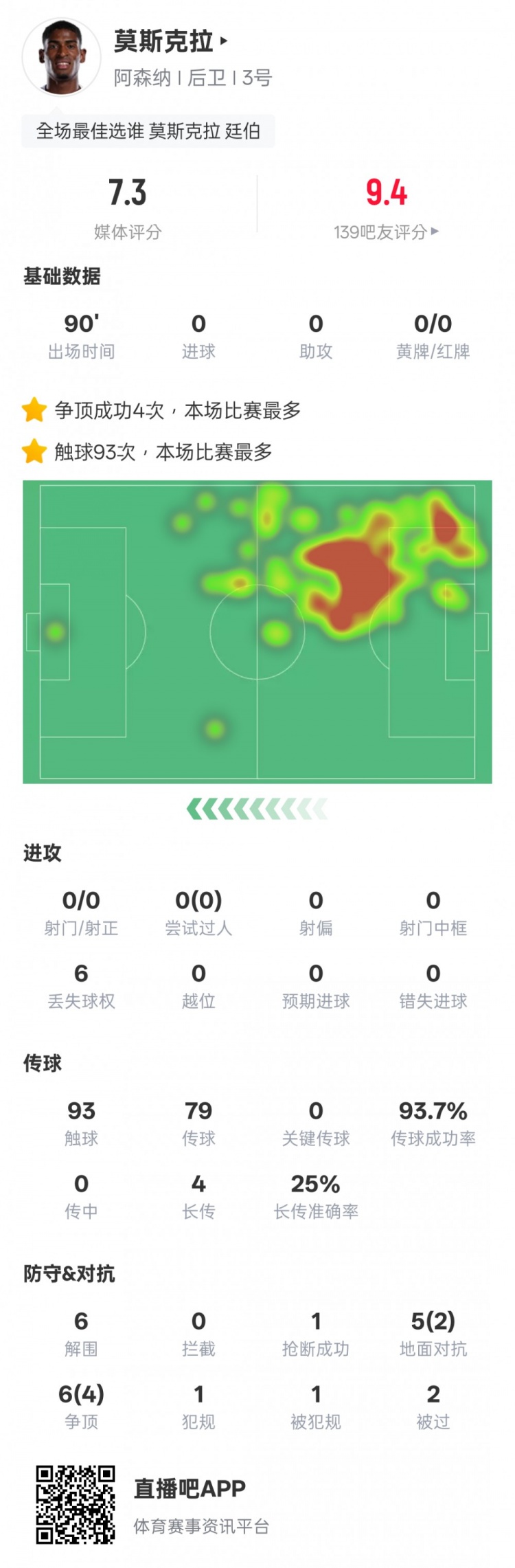 莫斯克拉本場數(shù)據(jù)：93次觸球全場最多+6解圍4爭頂成功，評分7.3