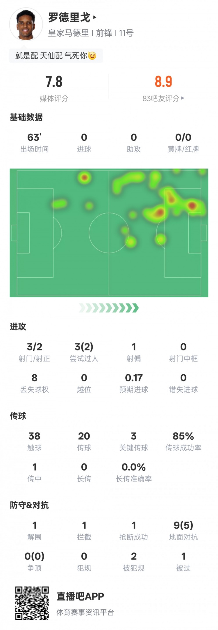 羅德里戈本場數(shù)據(jù)：2射正2過人成功3關鍵傳球，評分7.8