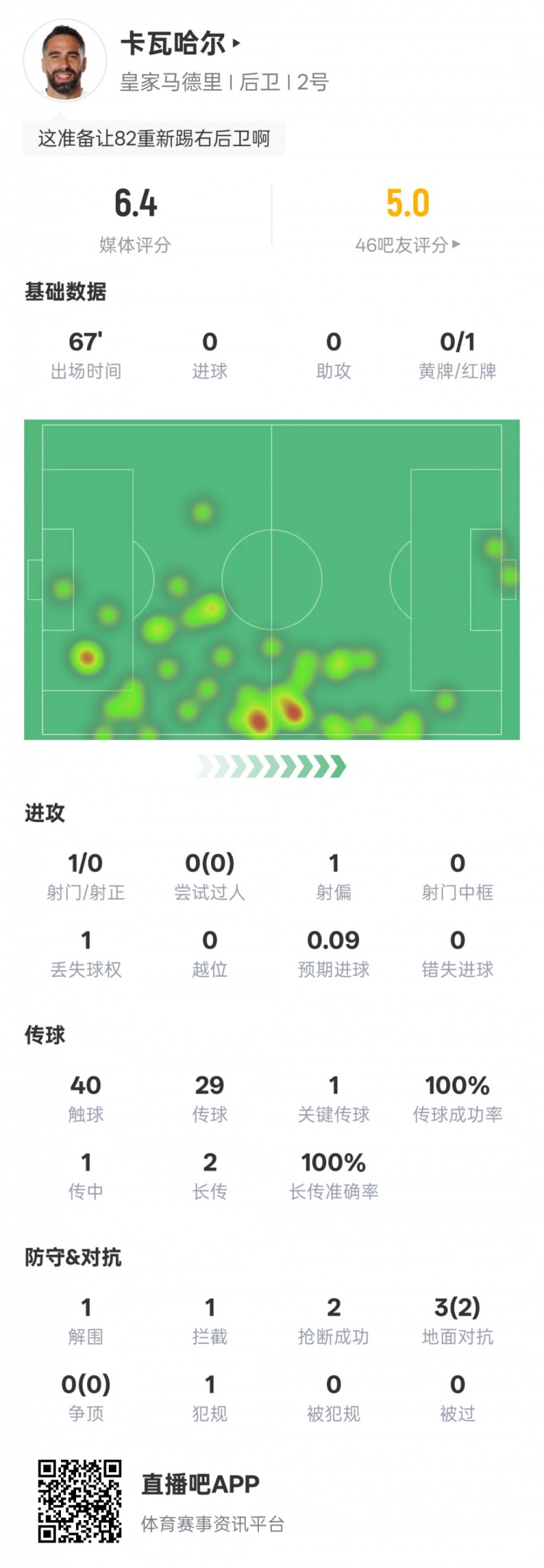 替補染紅！卡瓦哈爾數(shù)據(jù)：1關鍵傳球+傳球成功率100%，評分6.4