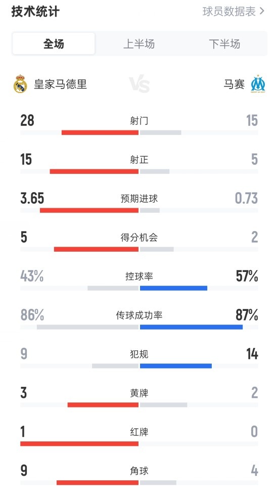 皇馬2-1馬賽全場數(shù)據(jù)：射門28-15，射正15-5，控球率43%-57%