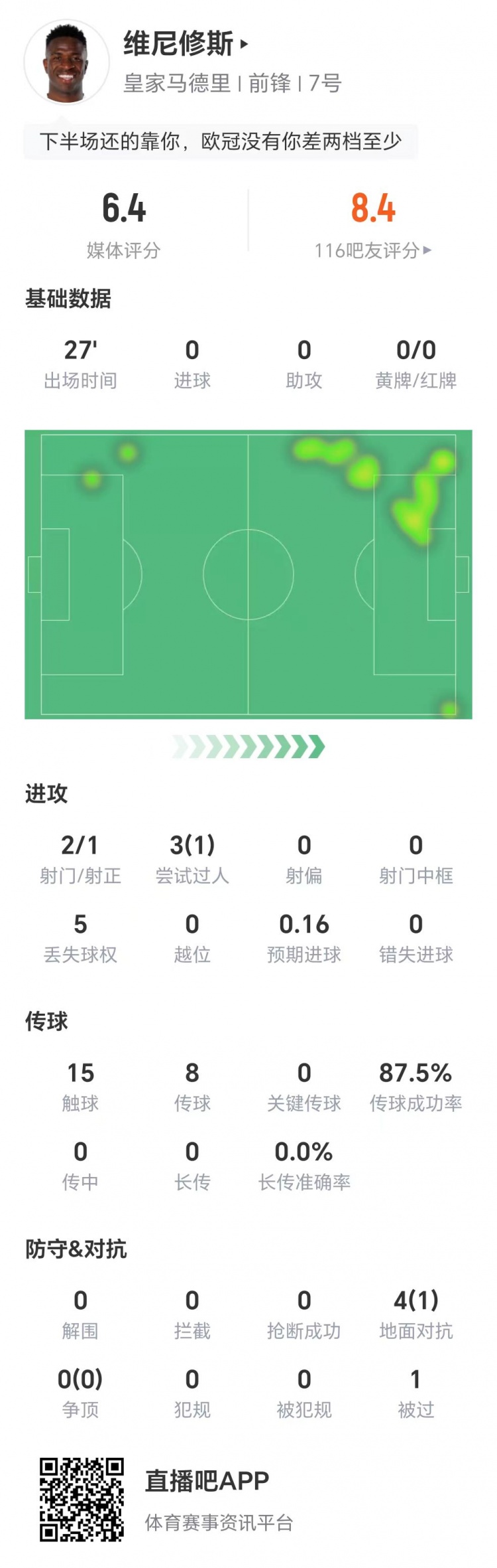 成功造點(diǎn)！維尼修斯替補(bǔ)登場數(shù)據(jù)：兩射1正，3次過人成功1次