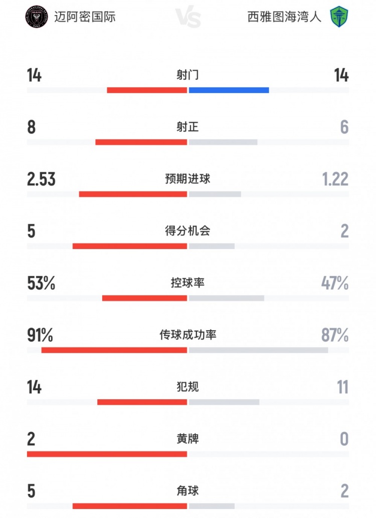 邁阿密國際vs西雅圖海灣人數(shù)據(jù)：射門14-14，預(yù)期進(jìn)球2.53-1.22
