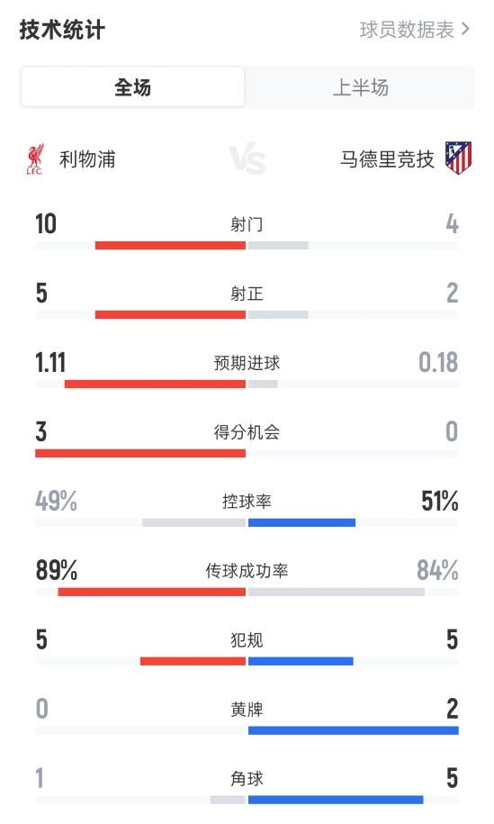 利物浦半場(chǎng)2-1馬競(jìng)數(shù)據(jù)：射門(mén)10-4，射正5-2，控球率49%-51%