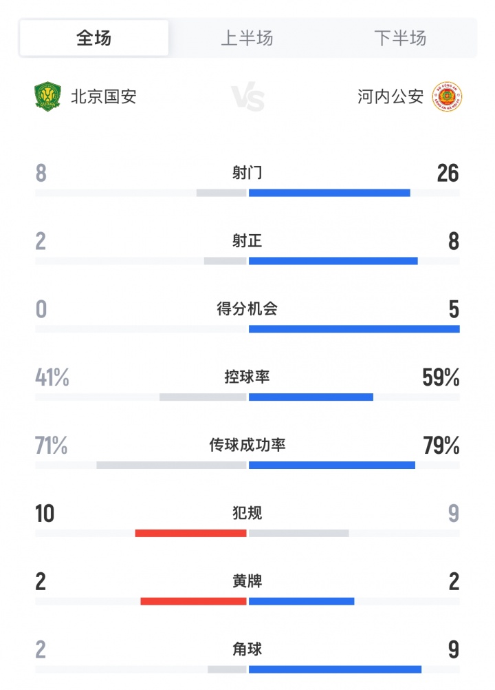門(mén)柱救命！全場(chǎng)數(shù)據(jù)：國(guó)安2射正進(jìn)2球，河內(nèi)狂轟26腳8射正僅進(jìn)2球