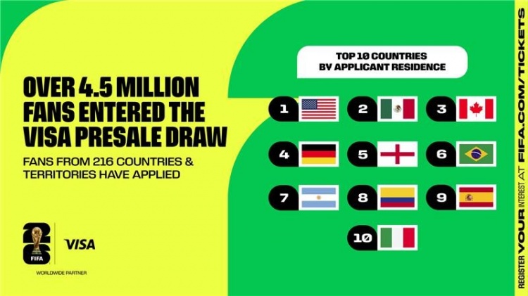 FIFA官方：超過450萬名球迷，參與2026年世界杯首輪門票預(yù)售抽簽