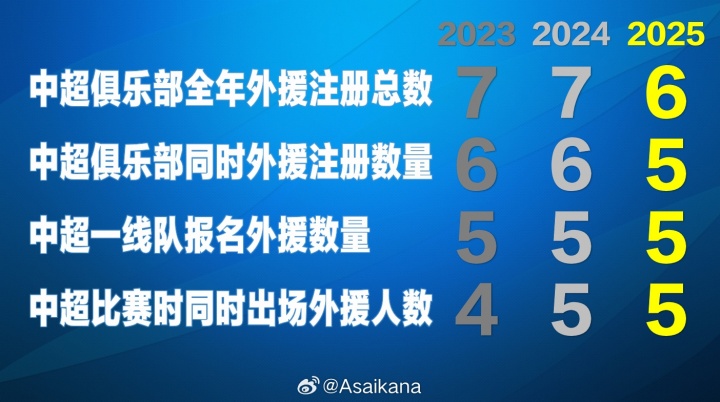 目前中超賽季最多注冊外援?dāng)?shù)量為6人，最多同時登場外援?dāng)?shù)量為5人