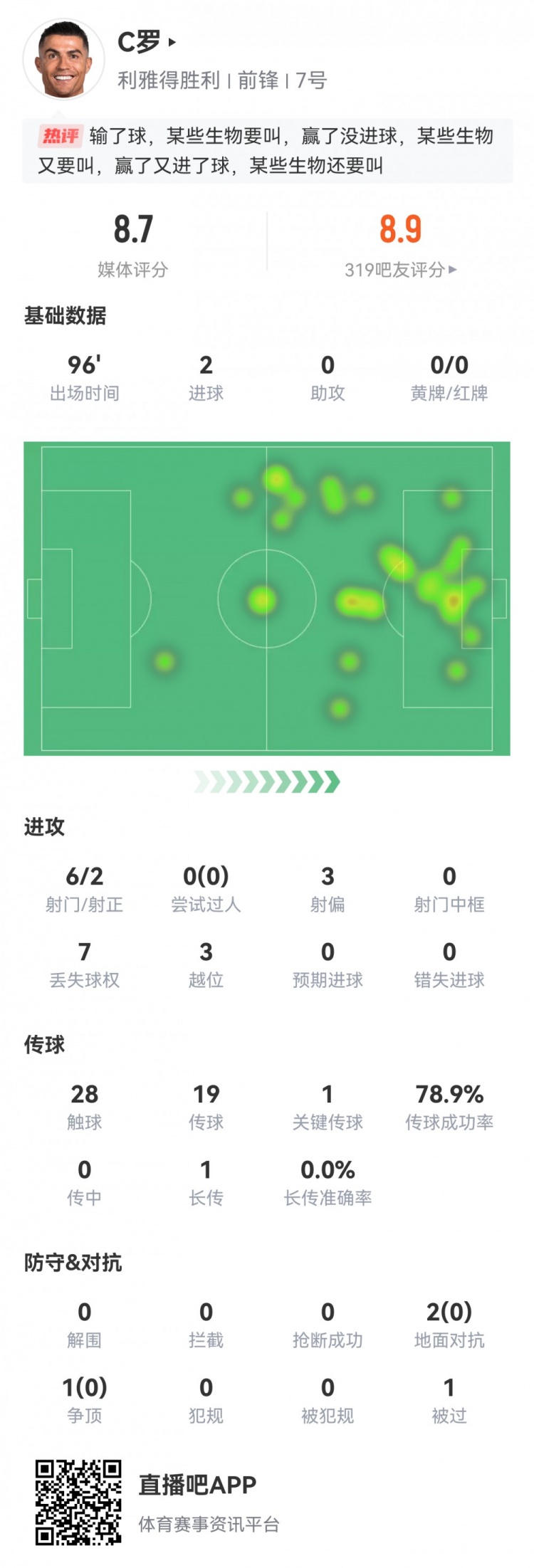 雙響+生涯第945球！C羅數(shù)據(jù)：2粒進(jìn)球1次關(guān)鍵傳球，評(píng)分8.7