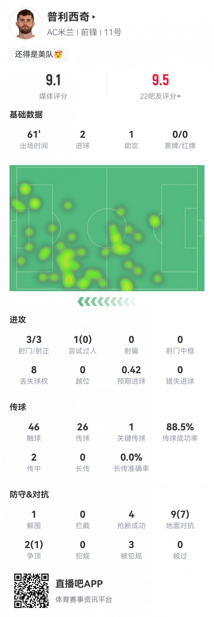最強(qiáng)美隊(duì)！普利西奇數(shù)據(jù)：2射1傳，8次成功對(duì)抗4次搶斷，評(píng)分9.1