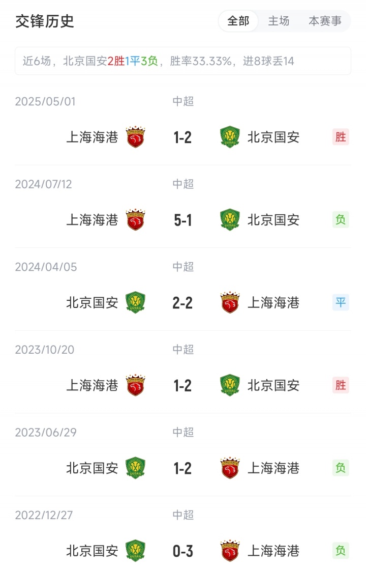 國安vs海港：4外援PK5外援，塞鳥先發(fā)國安繼續(xù)三中衛(wèi)，蔣光太出戰(zhàn)
