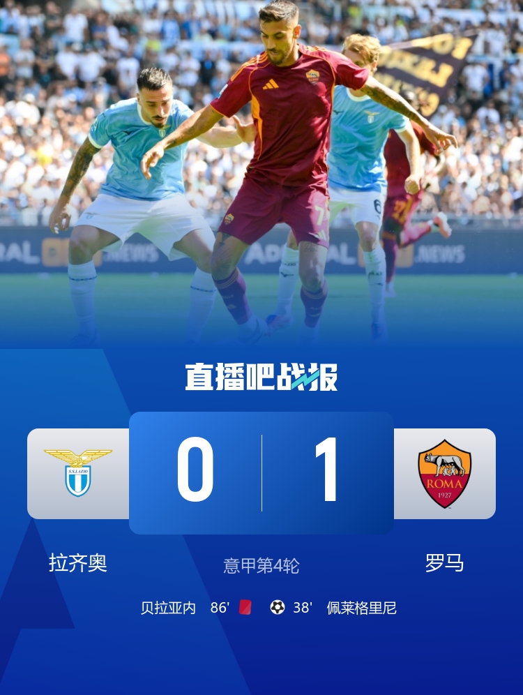 笑傲德比！羅馬1-0拉齊奧 佩萊格里尼制勝 貝拉亞內(nèi)、貢多齊染紅