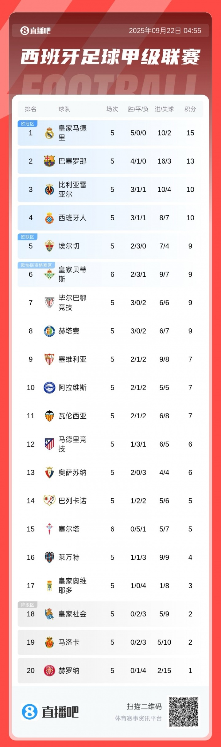 西甲積分榜：皇馬全勝2分優(yōu)勢領跑，巴薩第2，馬競僅6分排第12