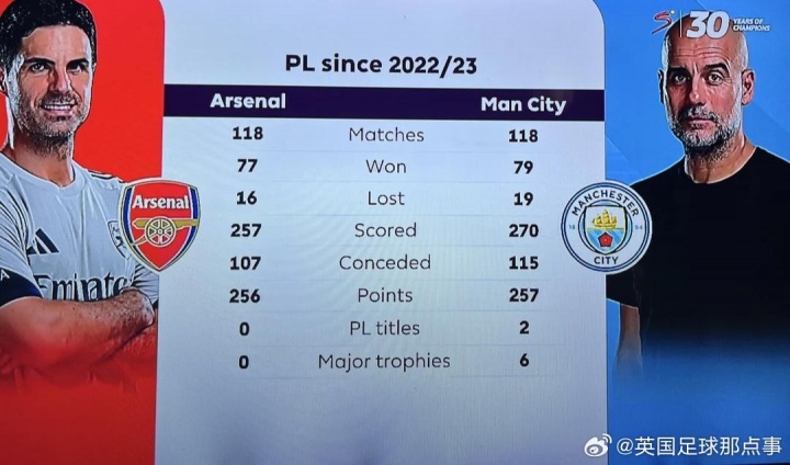 2022/23賽季以來，阿爾特塔在英超只比瓜帥少拿1分，但冠軍0-6