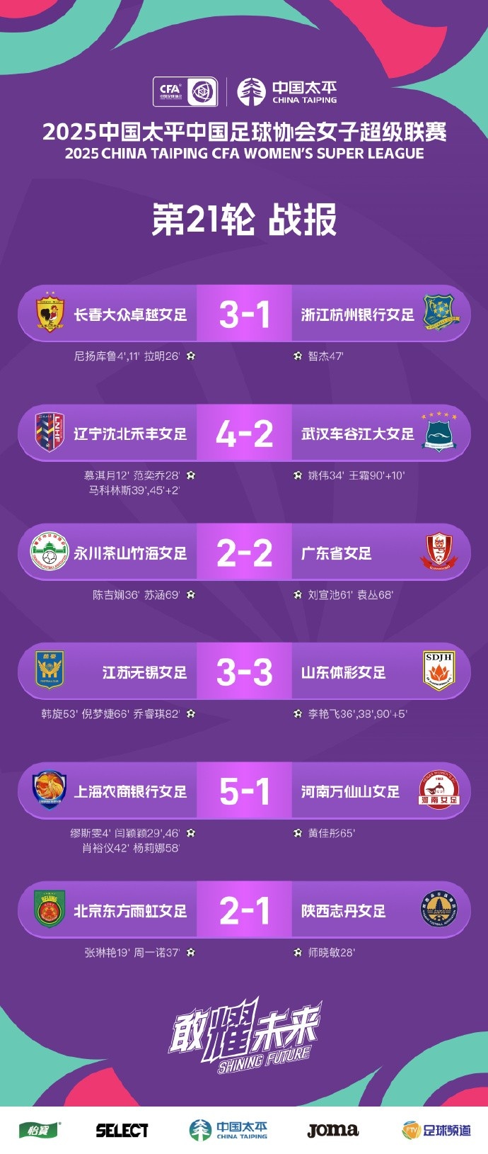 女超聯(lián)賽 第21輪戰(zhàn)報(bào)、積分榜、射手榜 ???