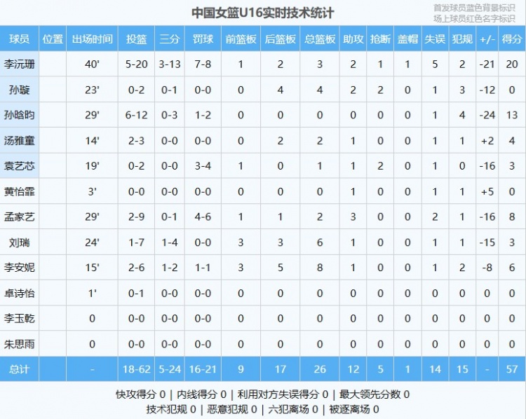 差距明顯！中國U16女籃全隊(duì)命中率僅29% 日本U16女籃為49.1%