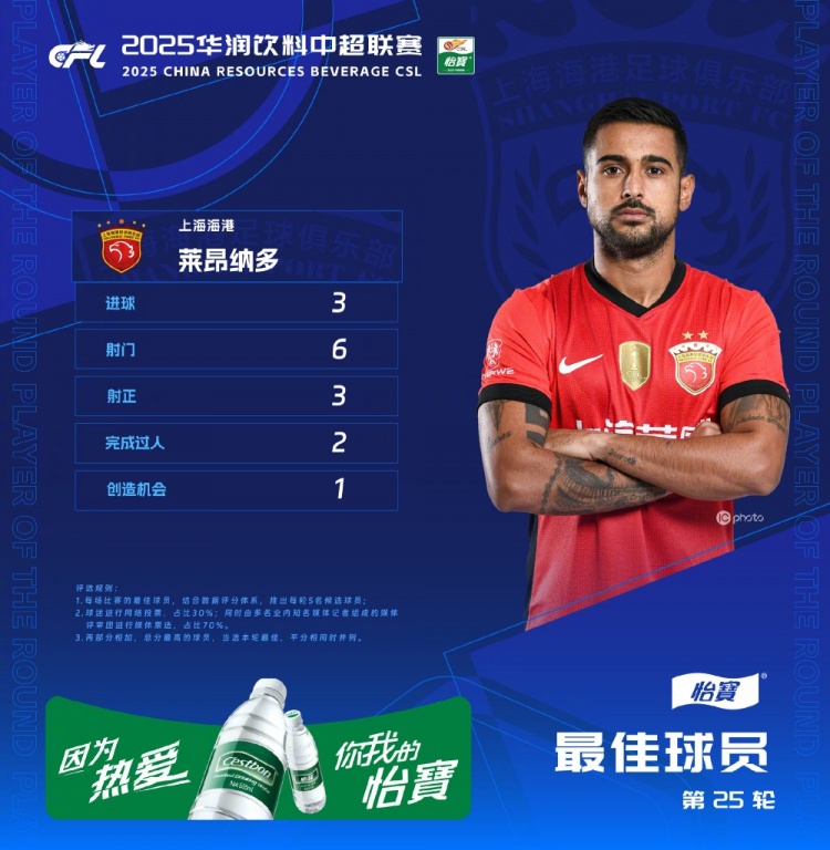 中超官方：萊昂納多獲第25輪最佳球員，帽子戲法助海港客勝國(guó)安